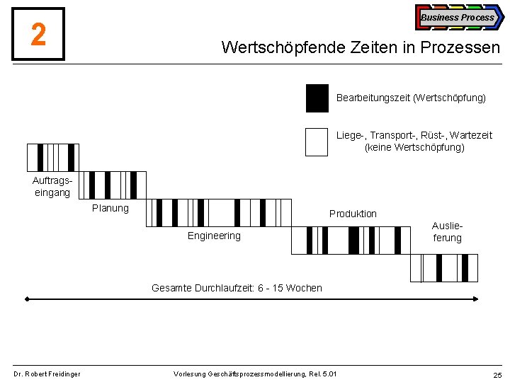 Business Process 2 Wertschöpfende Zeiten in Prozessen Bearbeitungszeit (Wertschöpfung) Liege-, Transport-, Rüst-, Wartezeit (keine