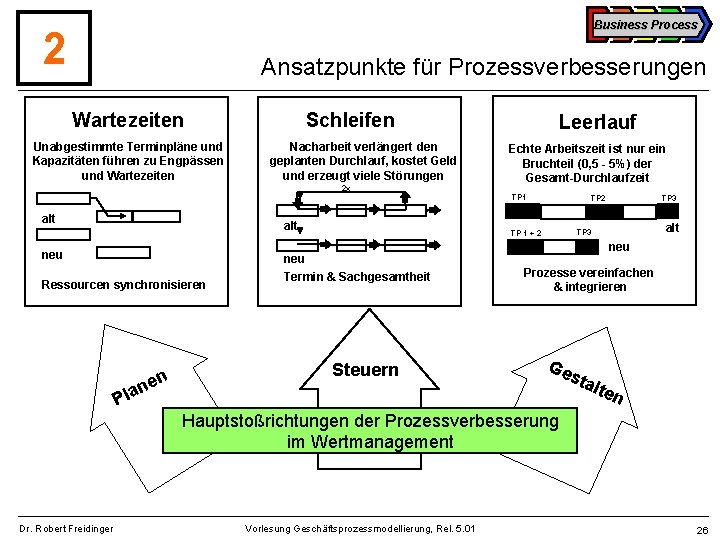 Business Process 2 Ansatzpunkte für Prozessverbesserungen Wartezeiten Unabgestimmte Terminpläne und Kapazitäten führen zu Engpässen