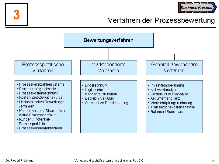 Business Process 3 Verfahren der Prozessbewertung Bewertungsverfahren Prozessspezifische Verfahren • Prozesskennzahlensysteme • Prozessreifegradmodelle •