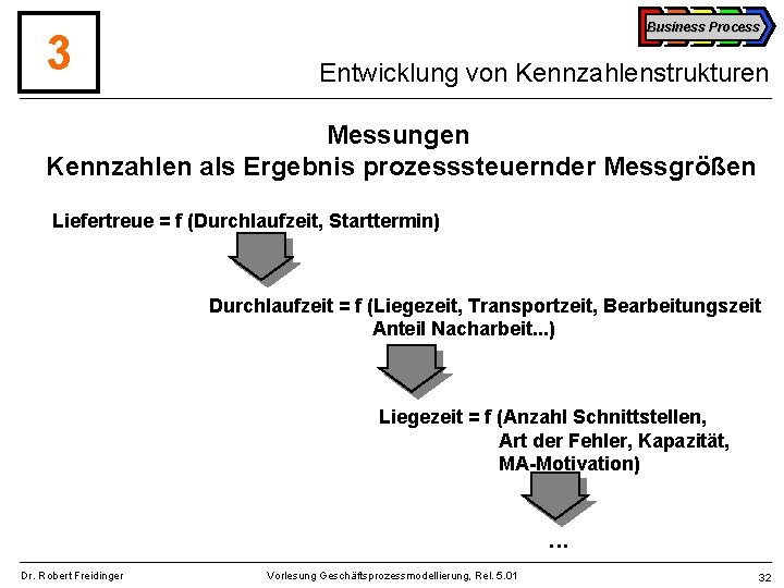 3 Business Process Entwicklung von Kennzahlenstrukturen Messungen Kennzahlen als Ergebnis prozesssteuernder Messgrößen Liefertreue =