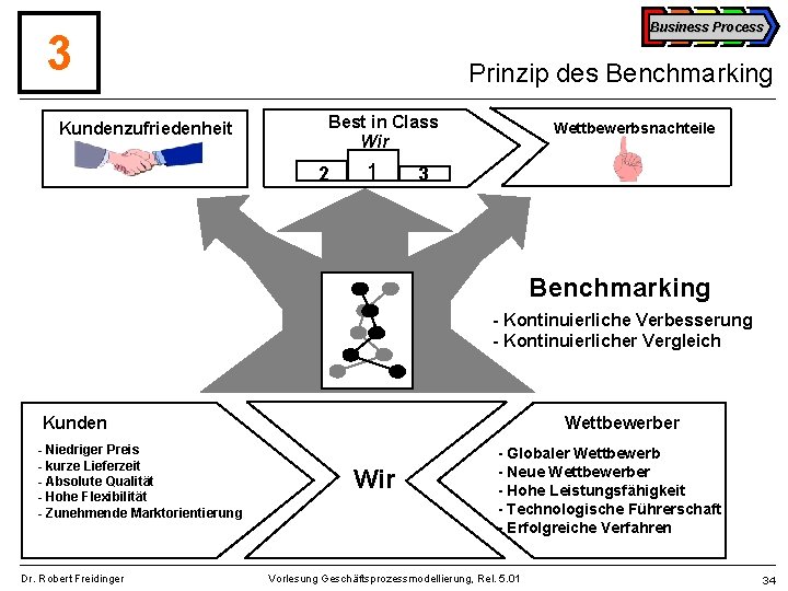 Business Process 3 Kundenzufriedenheit Prinzip des Benchmarking Best in Class Wir 2 1 Wettbewerbsnachteile