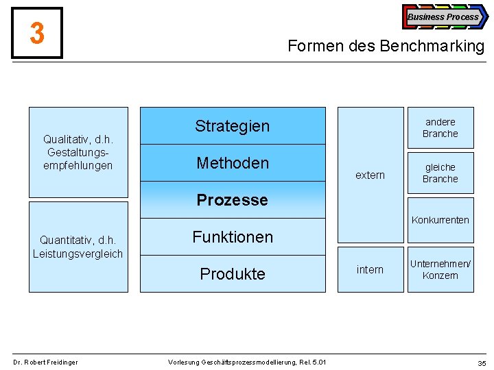 Business Process 3 Qualitativ, d. h. Gestaltungsempfehlungen Formen des Benchmarking andere Branche Strategien Methoden