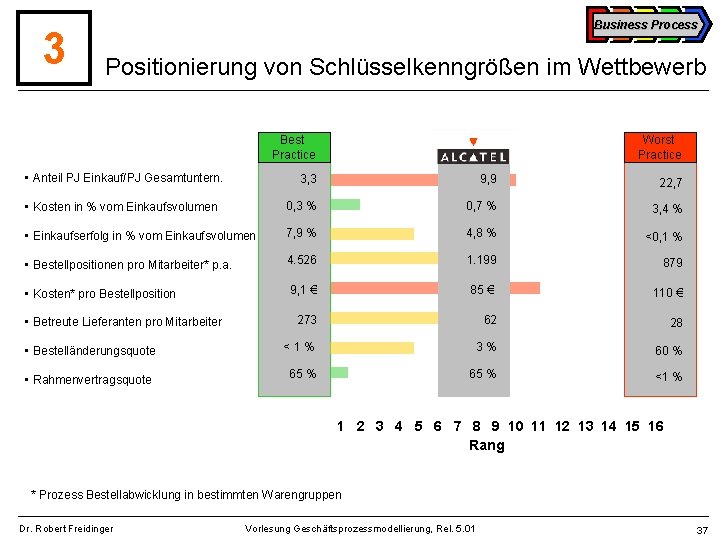 3 Business Process Positionierung von Schlüsselkenngrößen im Wettbewerb Best Practice • Anteil PJ Einkauf/PJ