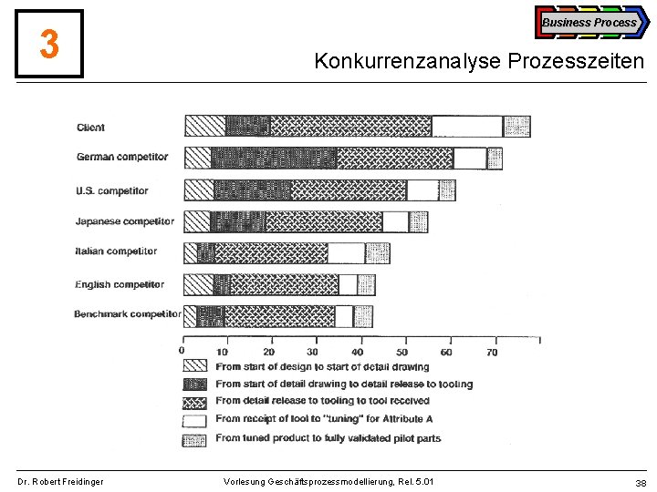 3 Dr. Robert Freidinger Business Process Konkurrenzanalyse Prozesszeiten Vorlesung Geschäftsprozessmodellierung, Rel. 5. 01 38