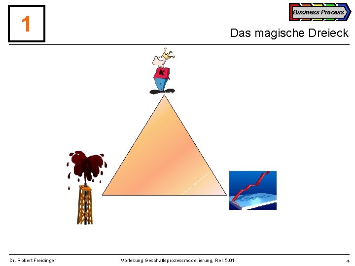 1 Dr. Robert Freidinger Business Process Das magische Dreieck Vorlesung Geschäftsprozessmodellierung, Rel. 5. 01