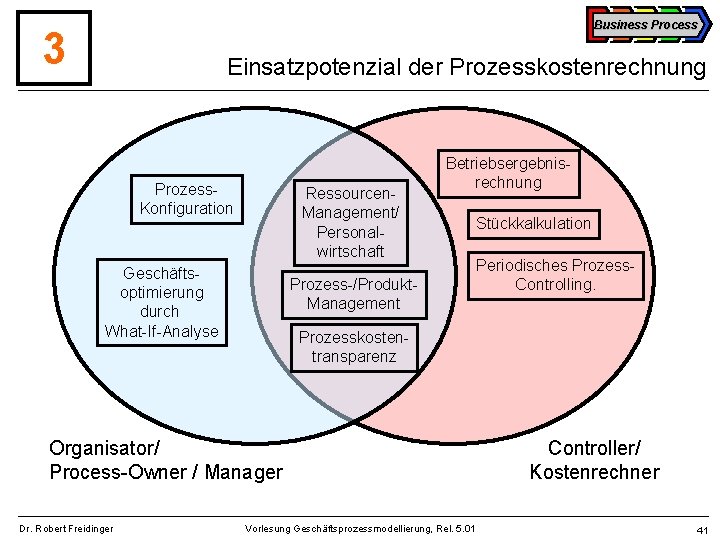 Business Process 3 Einsatzpotenzial der Prozesskostenrechnung Prozess. Konfiguration Ressourcen. Management/ Personalwirtschaft Geschäftsoptimierung durch What-If-Analyse