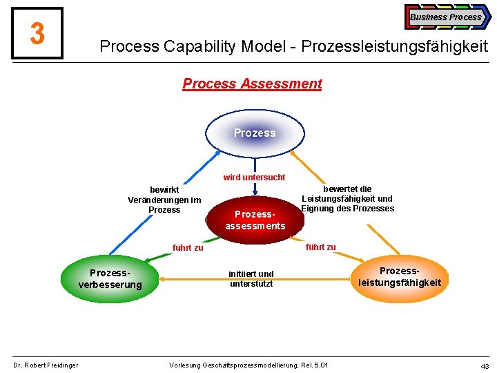 3 Business Process Capability Model - Prozessleistungsfähigkeit Process Assessment Prozess wird untersucht bewirkt Veränderungen