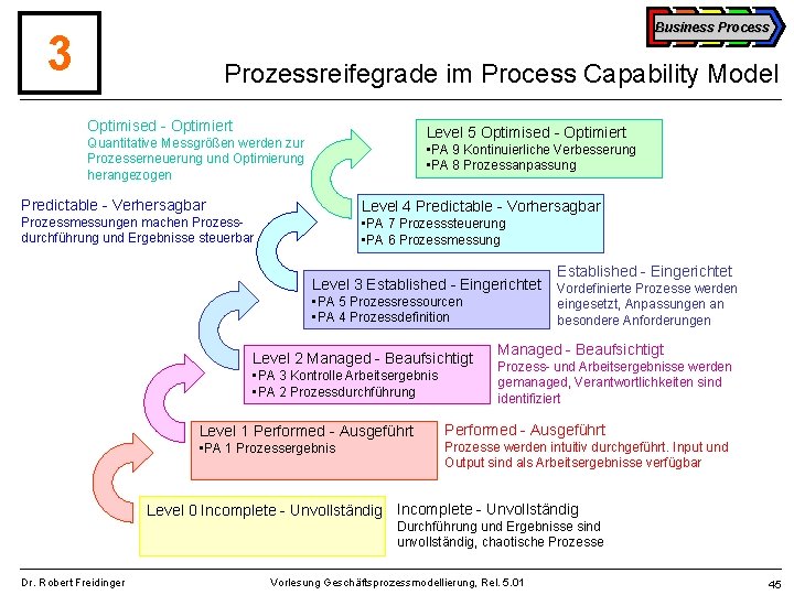 Business Process 3 Prozessreifegrade im Process Capability Model Optimised - Optimiert Level 5 Optimised