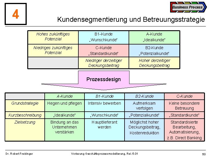 Business Process 4 Kundensegmentierung und Betreuungsstrategie Hohes zukünftiges Potenzial B 1 -Kunde „Wunschkunde“ A-Kunde