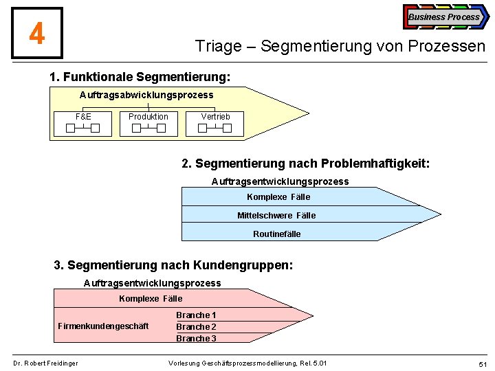 Business Process 4 Triage – Segmentierung von Prozessen 1. Funktionale Segmentierung: Auftragsabwicklungsprozess F&E Produktion