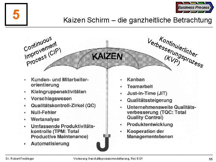 Business Process 5 Kaizen Schirm – die ganzheitliche Betrachtung Ve Konti rbe n sse