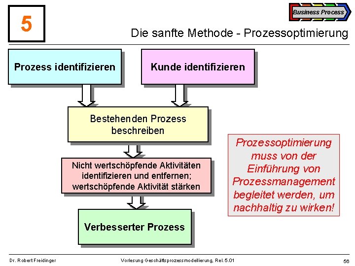 Business Process 5 Die sanfte Methode - Prozessoptimierung Prozess identifizieren Kunde identifizieren Bestehenden Prozess