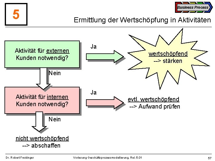 Business Process 5 Ermittlung der Wertschöpfung in Aktivitäten Aktivität für externen Kunden notwendig? Ja