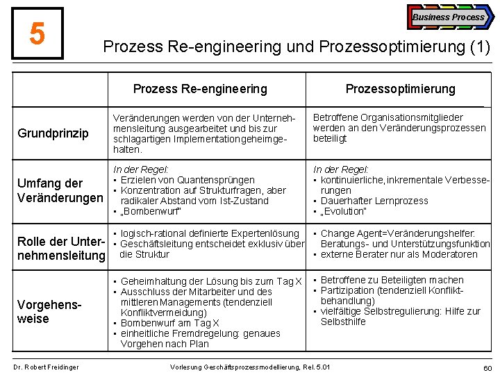 5 Business Process Prozess Re-engineering und Prozessoptimierung (1) Prozess Re-engineering Prozessoptimierung Grundprinzip Veränderungen werden