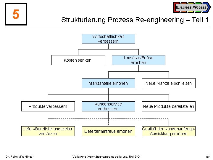 Business Process 5 Strukturierung Prozess Re-engineering – Teil 1 Wirtschaftlichkeit verbessern Umsätze/Erlöse erhöhen Kosten