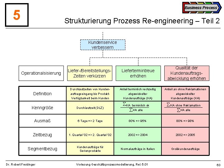 Business Process 5 Strukturierung Prozess Re-engineering – Teil 2 Kundenservice verbessern Qualität der Kundenauftragsabwicklung