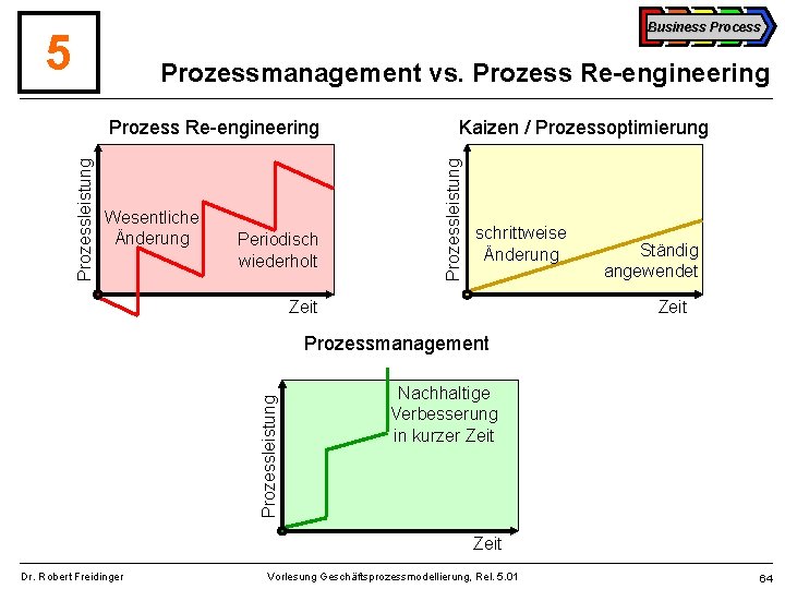 Business Process 5 Prozessmanagement vs. Prozess Re-engineering Wesentliche Änderung Periodisch wiederholt Kaizen / Prozessoptimierung