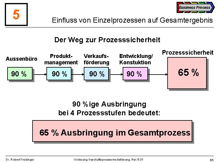 5 Business Process Einfluss von Einzelprozessen auf Gesamtergebnis Der Weg zur Prozesssicherheit Aussenbüro 90