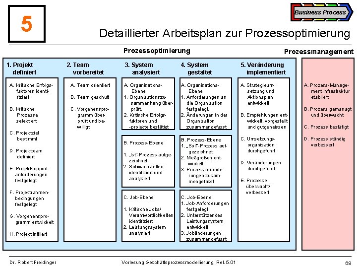 5 Business Process Detaillierter Arbeitsplan zur Prozessoptimierung 1. Projekt definiert 2. Team vorbereitet A.