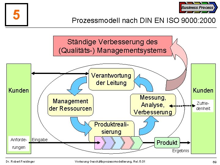 Business Process 5 Prozessmodell nach DIN EN ISO 9000: 2000 Ständige Verbesserung des (Qualitäts-)