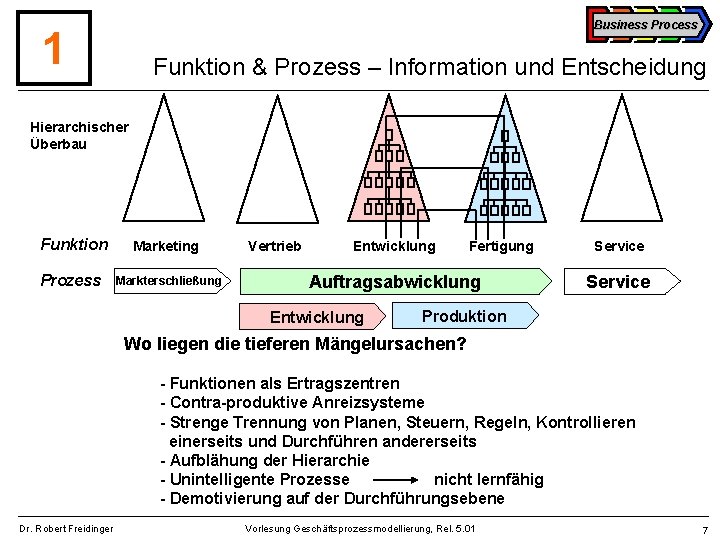 Business Process 1 Funktion & Prozess – Information und Entscheidung Hierarchischer Überbau Funktion Marketing