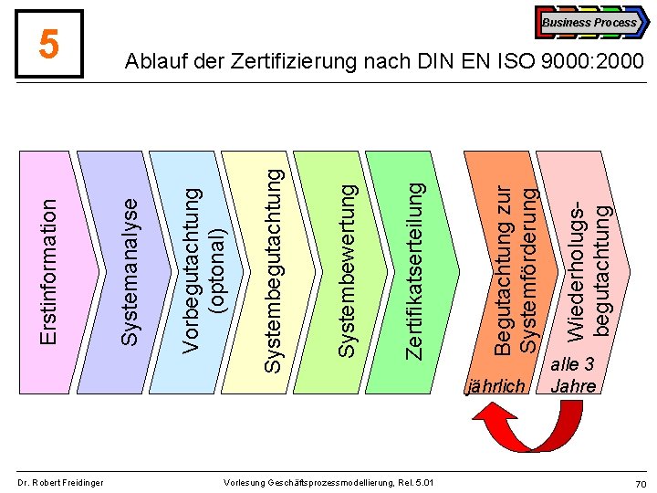 Dr. Robert Freidinger Vorlesung Geschäftsprozessmodellierung, Rel. 5. 01 jährlich Wiederholugsbegutachtung Begutachtung zur Systemförderung Zertifikatserteilung