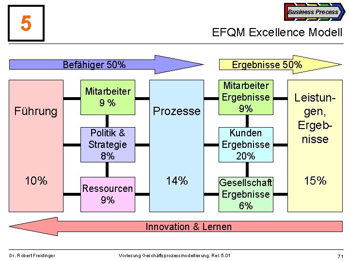 Business Process 5 EFQM Excellence Modell Befähiger 50% Führung Mitarbeiter 9% Ergebnisse 50% Prozesse