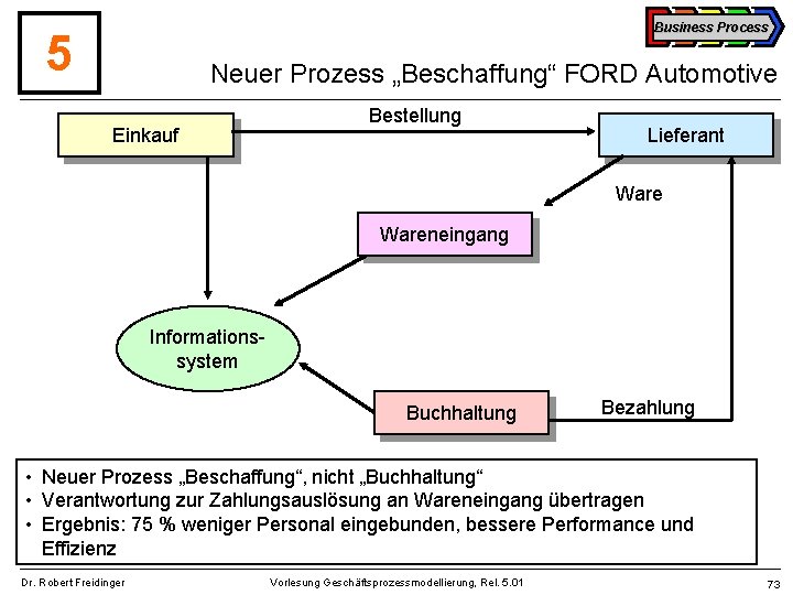 Business Process 5 Neuer Prozess „Beschaffung“ FORD Automotive Einkauf Bestellung Lieferant Wareneingang Informationssystem Buchhaltung