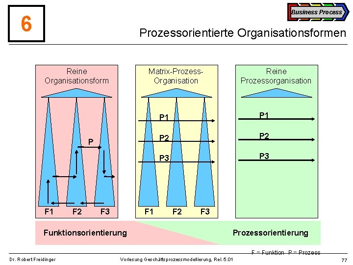 Business Process 6 Prozessorientierte Organisationsformen Reine Organisationsform Matrix-Prozess. Organisation P F 1 F 2