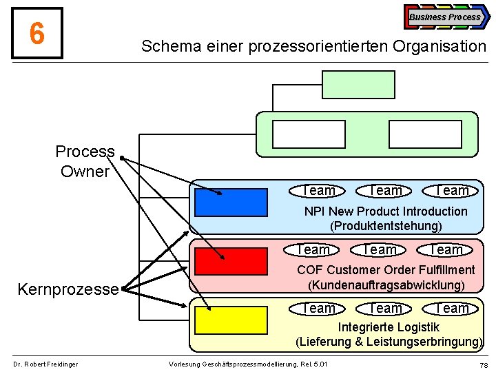 Business Process 6 Schema einer prozessorientierten Organisation Process Owner Team NPI New Product Introduction