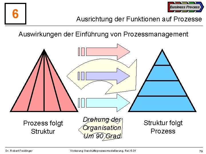 Business Process 6 Ausrichtung der Funktionen auf Prozesse Auswirkungen der Einführung von Prozessmanagement Prozess