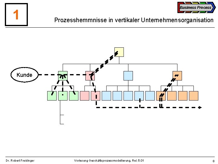 1 Business Process Prozesshemmnisse in vertikaler Unternehmensorganisation Kunde Dr. Robert Freidinger Vorlesung Geschäftsprozessmodellierung, Rel.