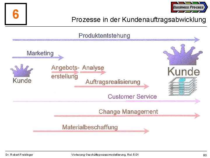 6 Dr. Robert Freidinger Business Process Prozesse in der Kundenauftragsabwicklung Vorlesung Geschäftsprozessmodellierung, Rel. 5.