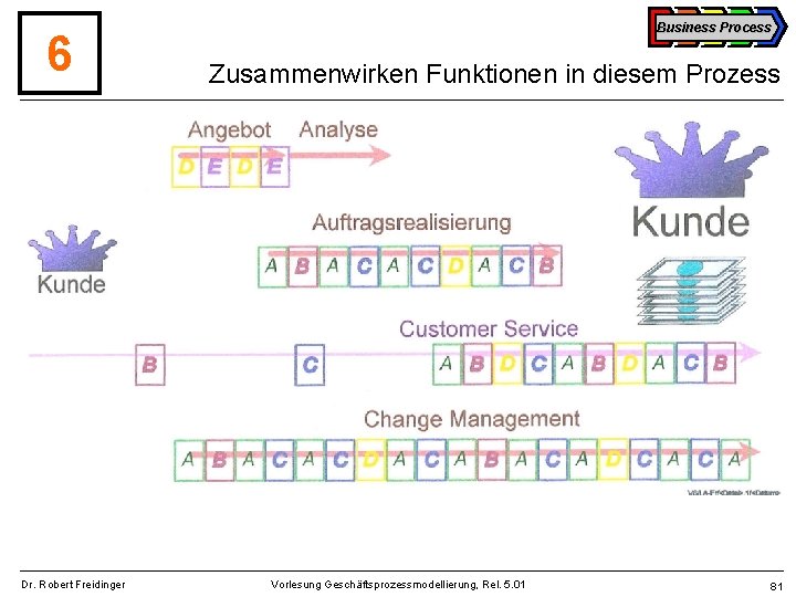 6 Dr. Robert Freidinger Business Process Zusammenwirken Funktionen in diesem Prozess Vorlesung Geschäftsprozessmodellierung, Rel.