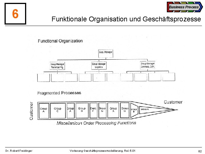 6 Dr. Robert Freidinger Business Process Funktionale Organisation und Geschäftsprozesse Vorlesung Geschäftsprozessmodellierung, Rel. 5.