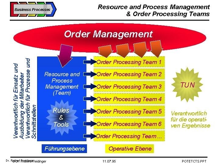 5 Dr. Robert Freidinger Business Process Auswirkung auf die Organisation des Bereichs Vorlesung Geschäftsprozessmodellierung,