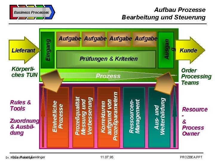 5 Dr. Robert Freidinger Business Process Aufgabenteilung im Prozess Vorlesung Geschäftsprozessmodellierung, Rel. 5. 01