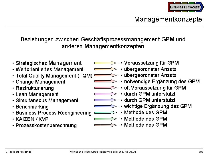 Business Process Managementkonzepte Beziehungen zwischen Geschäftsprozessmanagement GPM und anderen Managementkonzepten • Strategisches Management •