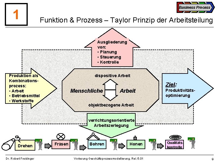 1 Business Process Funktion & Prozess – Taylor Prinzip der Arbeitsteilung Ausgliederung von: •