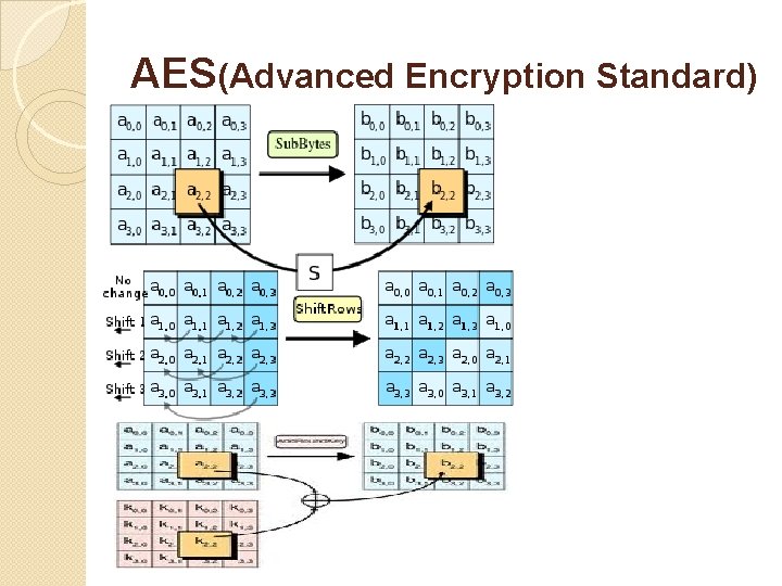 AES(Advanced Encryption Standard) 