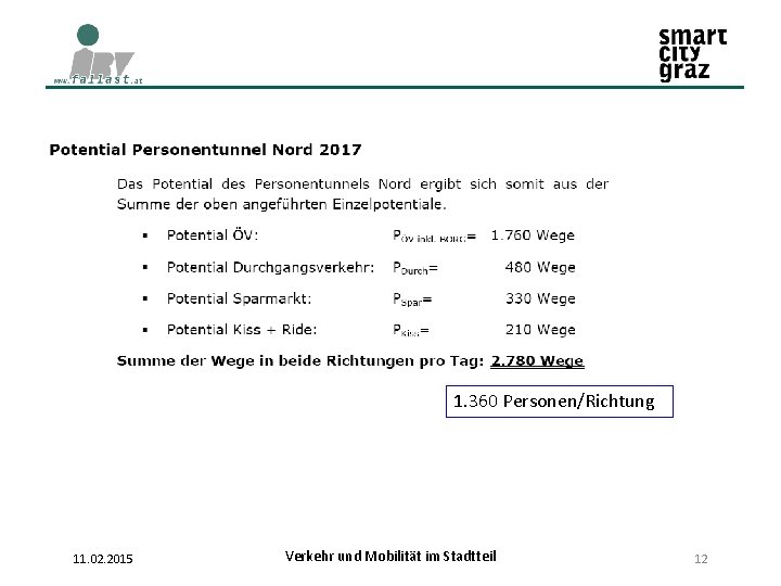 1. 360 Personen/Richtung 11. 02. 2015 Verkehr und Mobilität im Stadtteil 12 