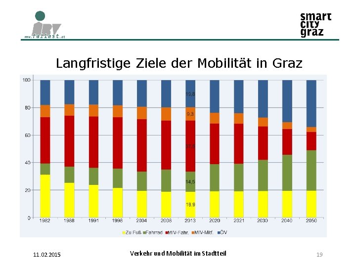 Langfristige Ziele der Mobilität in Graz 11. 02. 2015 Verkehr und Mobilität im Stadtteil