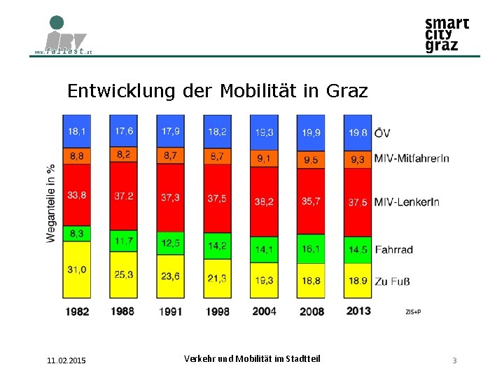 Entwicklung der Mobilität in Graz 11. 02. 2015 Verkehr und Mobilität im Stadtteil 3