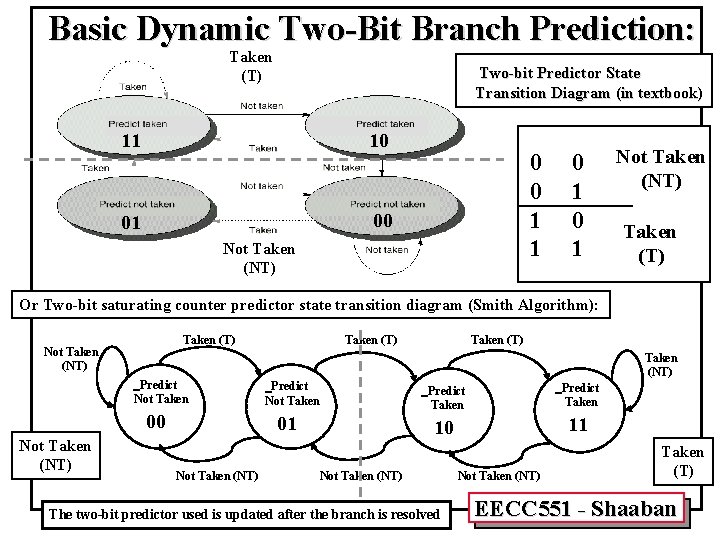 Basic Dynamic Two-Bit Branch Prediction: Taken (T) Two-bit Predictor State Transition Diagram (in textbook)