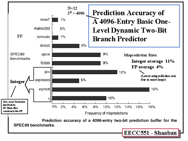 N=12 2 N = 4096 FP Prediction Accuracy of A 4096 -Entry Basic One.