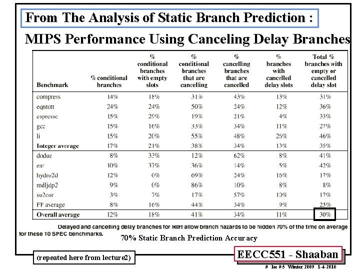 From The Analysis of Static Branch Prediction : MIPS Performance Using Canceling Delay Branches