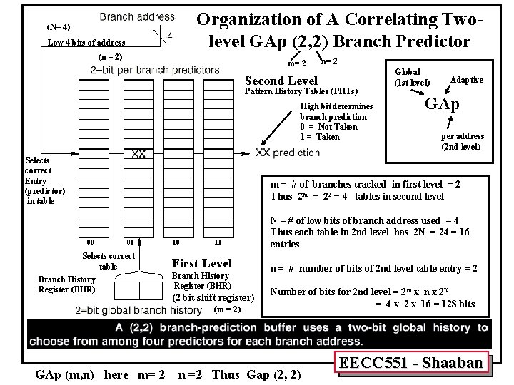 Organization of A Correlating Twolevel GAp (2, 2) Branch Predictor (N= 4) Low 4