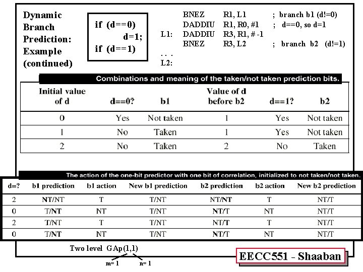 Dynamic Branch Prediction: Example (continued) if (d==0) d=1; if (d==1) Two level GAp(1, 1)