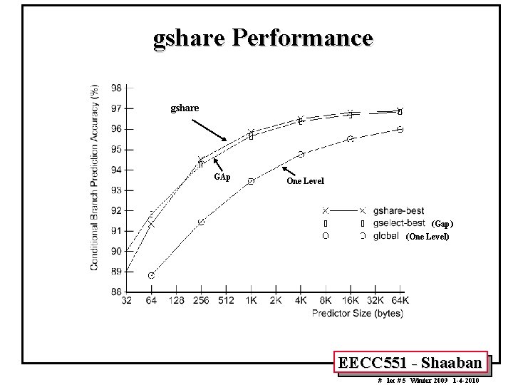 gshare Performance gshare GAp One Level (Gap) (One Level) EECC 551 - Shaaban #