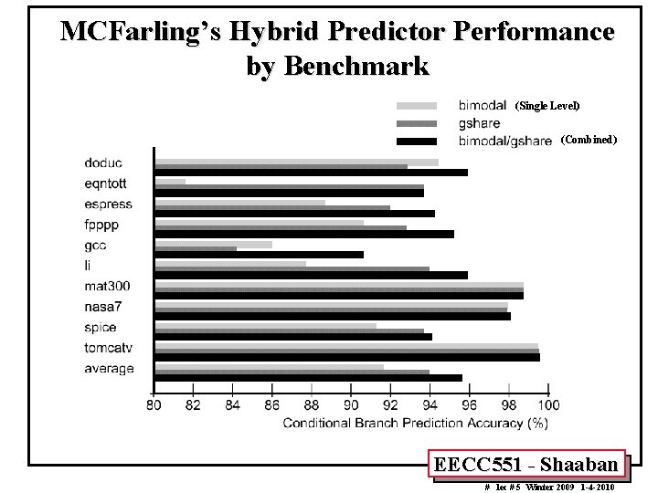 MCFarling’s Hybrid Predictor Performance by Benchmark (Single Level) (Combined) EECC 551 - Shaaban #